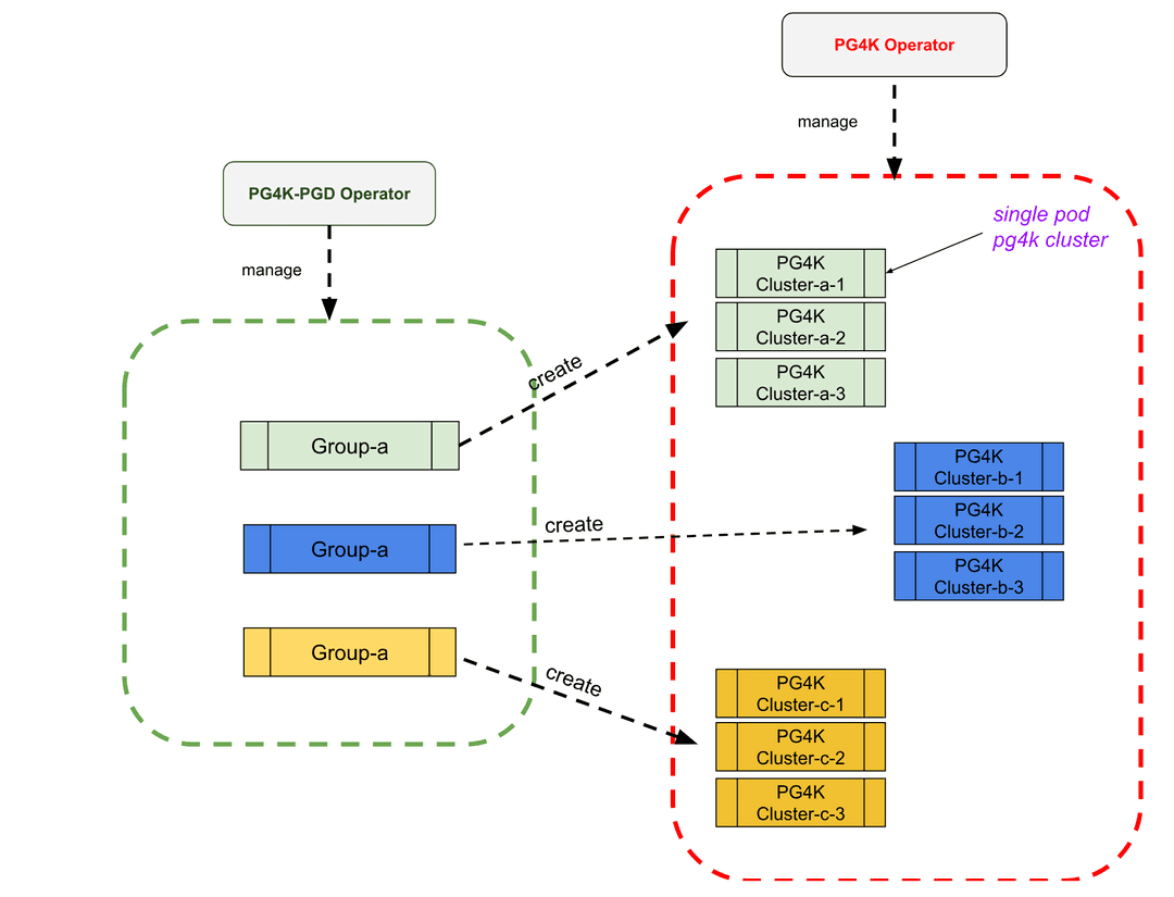 Relationship with PG4K operator