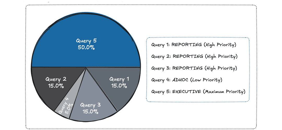CPU share readjusted for maximum priority query