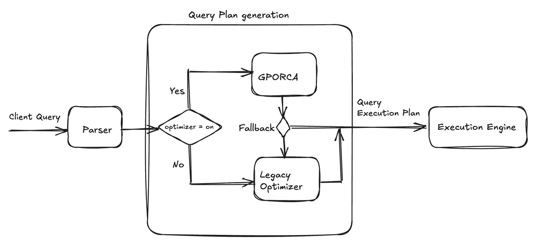 Query planning architecture with GPORCA