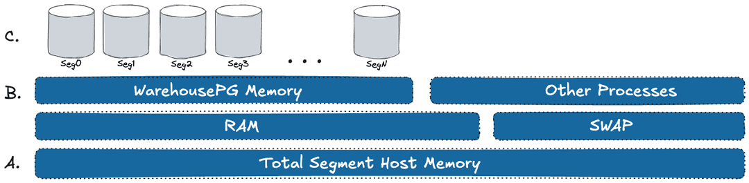WarehousePG Segment Host Memory