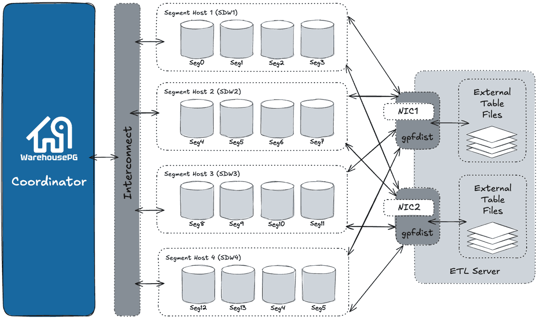 External Tables Using WarehousePG Parallel File Server (gpfdist)